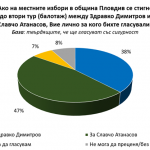 Галъп: Славчо Атанасов- 30 %, Здравко Димитров- 26%