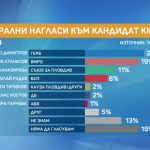 Проучване на „Маркет линкс” за бТВ: Здравко Димитров- 21%, Славчо Атанасов- 19%